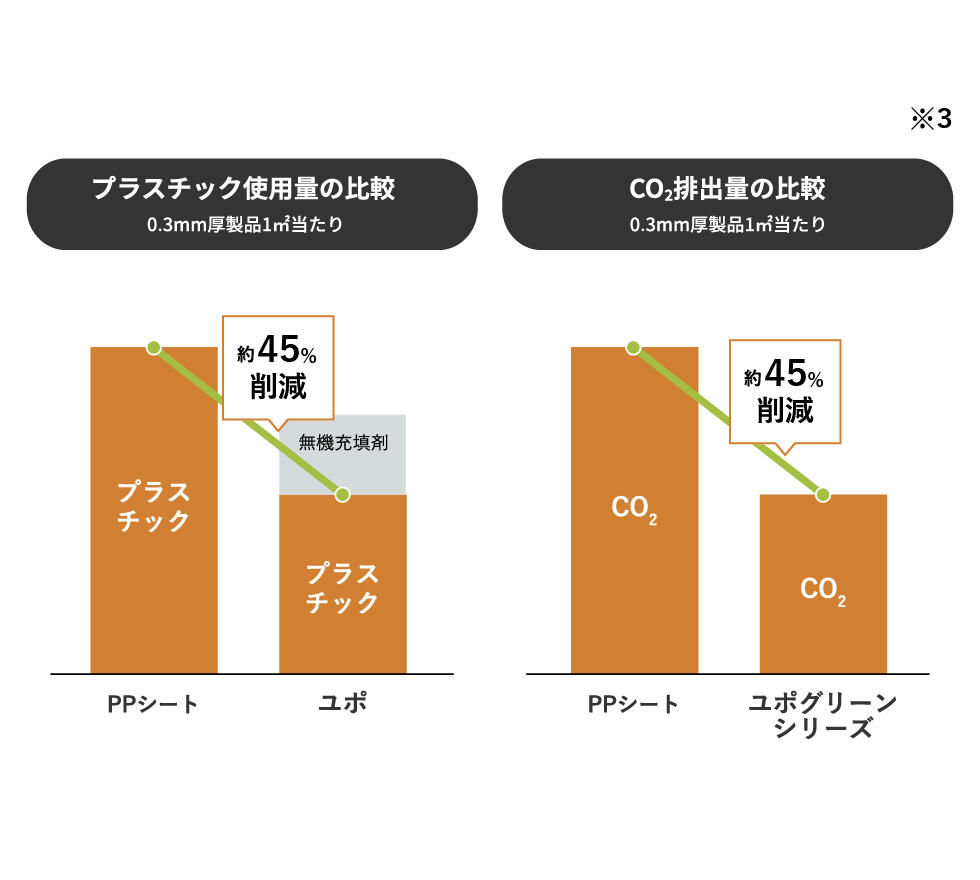 <p>ユポはCO<sub>2</sub>排出量と<br />
プラスチック使用量を<br />
約45%削減(※3)できる素材です</p>