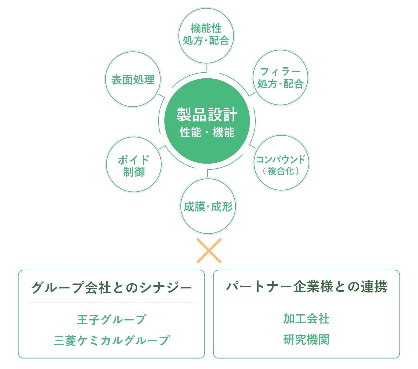 三菱ケミカルグループと王子グループのシナジーによる高度な技術開発