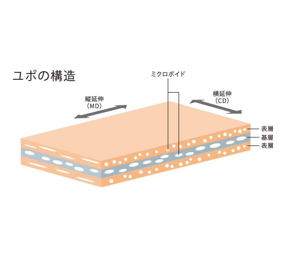 ユポは多数の空孔を含むから、普通のフィルム※よりずっとエコロジー