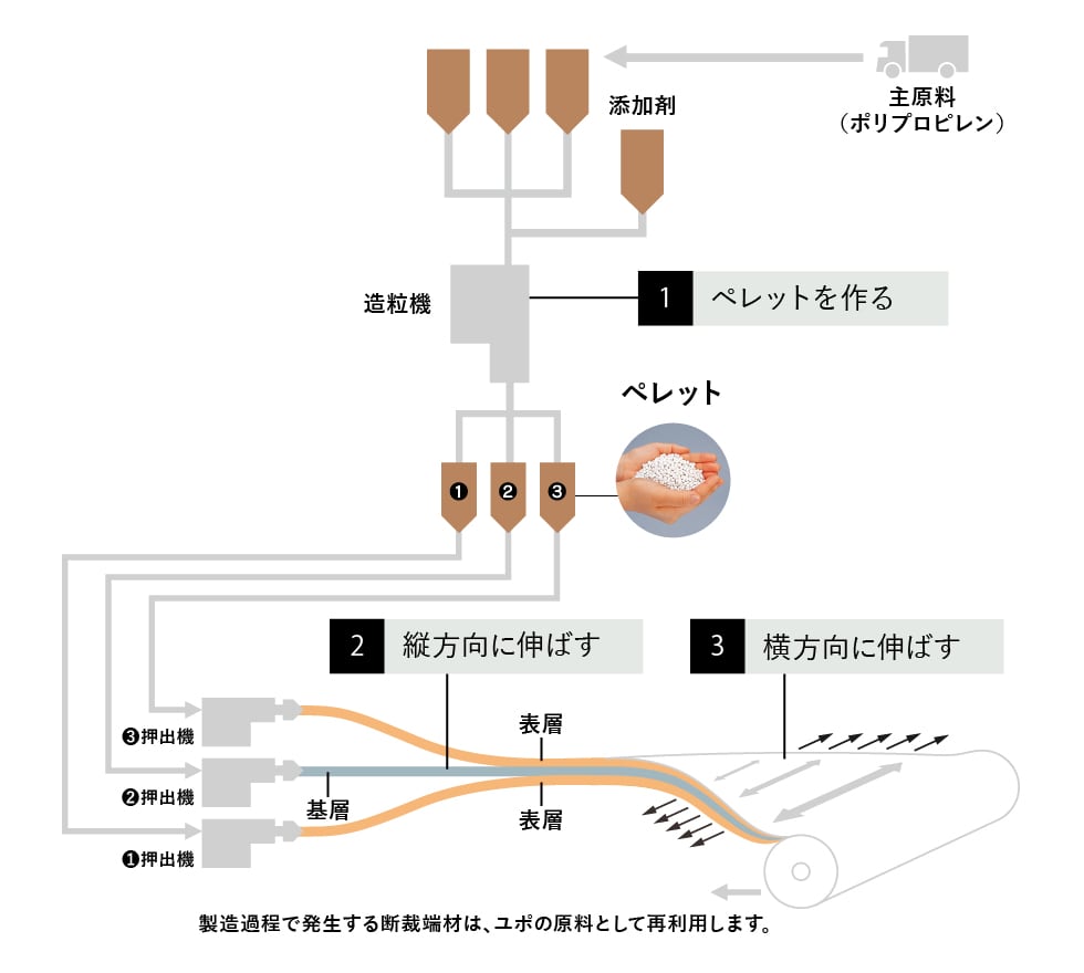 独自製法で開発された高機能素材
