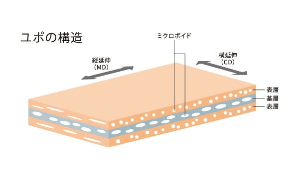 基層で強さを、表層で特性を実現