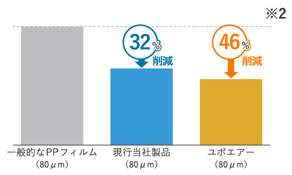 省プラスチックなユポに、一層プラスチック量を削減した「ユポエアー」がラインナップ