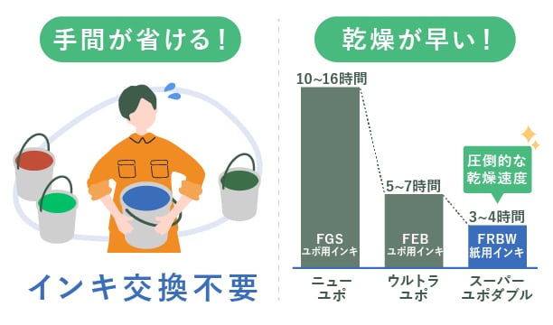 紙用インキで両面印刷! スーパーユポダブルは印刷会社の味方です。