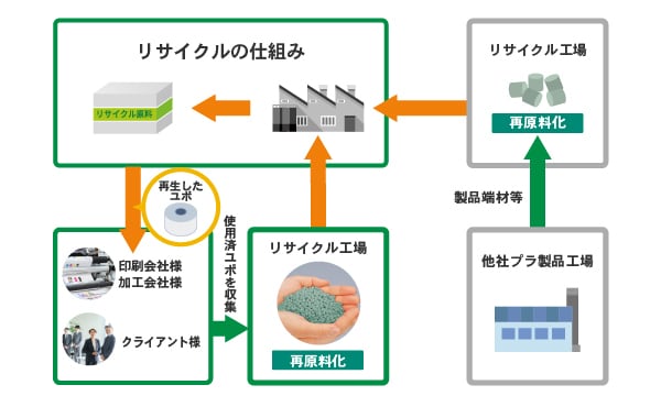 使用済みのユポからユポを再生(準備中)