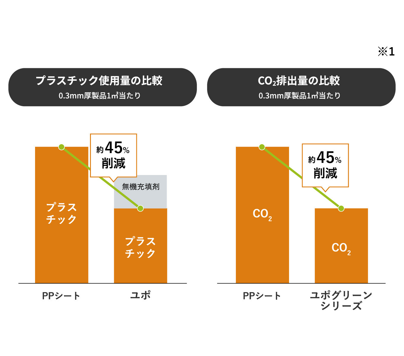 プラスチックとCO2排出量を削減。ユポは「環境にやさしい選択」です。