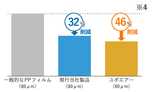 ただでさえ、省プラスチックなユポ。耐久性や耐水性はそのままにプラスチック量を大幅削減できる「ユポエアー」がラインナップ