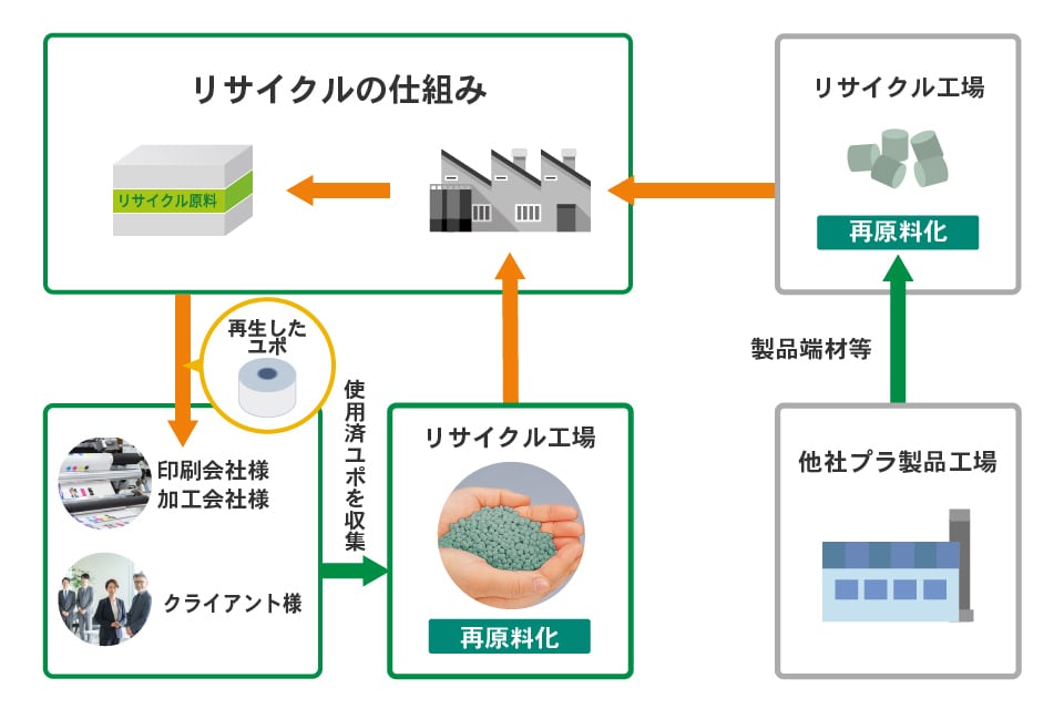 使用済みのユポからユポを再生クローズドループリサイクルの実現を推進