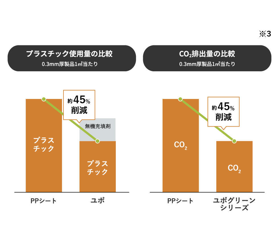 <p>ユポはCO<sub>2</sub>排出量と<br />
プラスチック使用量を<br />
約45％削減(※3)できる素材です</p>