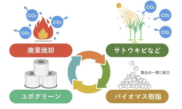 <p>ユポグリーンシリーズは、バイオマス樹脂で地球温暖化対策に貢献</p>