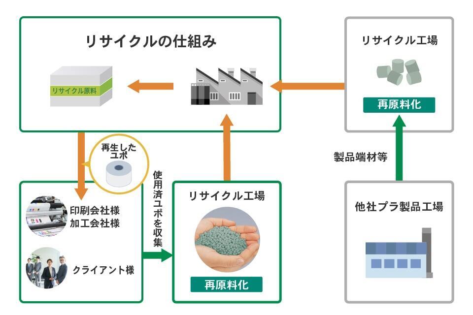 <p>使用済みのユポからユポを再生<br />
クローズドループリサイクルの実現を推進（準備中）</p>