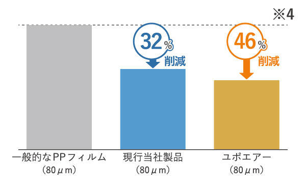 <p>素材をユポに変えるだけ。<br />
CO<sub>2</sub>排出量とプラスチック使用量の削減</p>