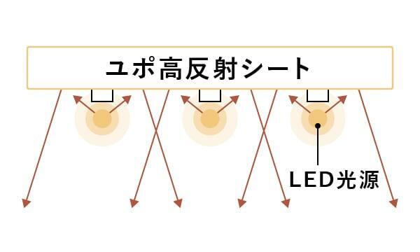 <p>ユポの光反射シート<br />
最大97%の反射率でコスト削減と環境に配慮した照明を実現</p>