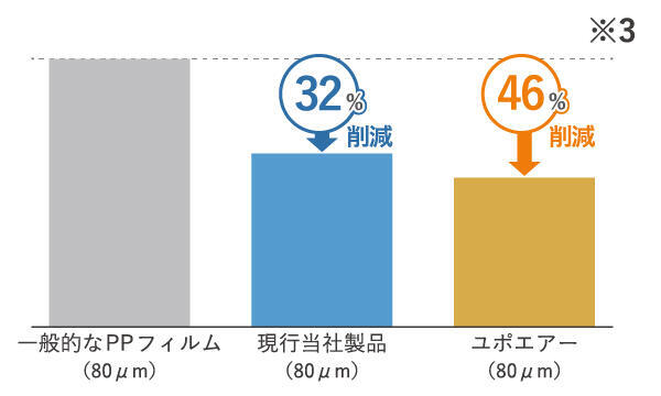 <p>素材をユポに変えるだけ。<br />
CO<sub>2</sub>排出量とプラスチック使用量の削減</p>