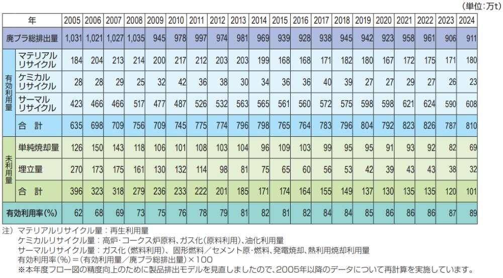 廃プラスチックの総排出量・有効利用/未利用量・有効利用率の推移